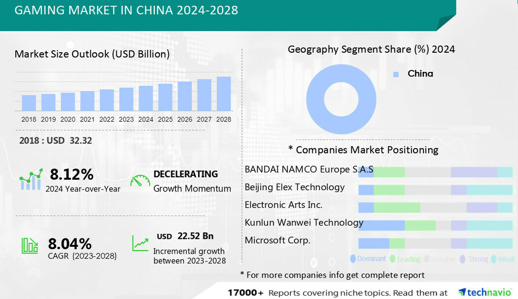 China Gaming Market size to record USD 22.52 bn growth from 2024-2028, Rise  of cloud gaming services in China is one of the key market trends, Technavio