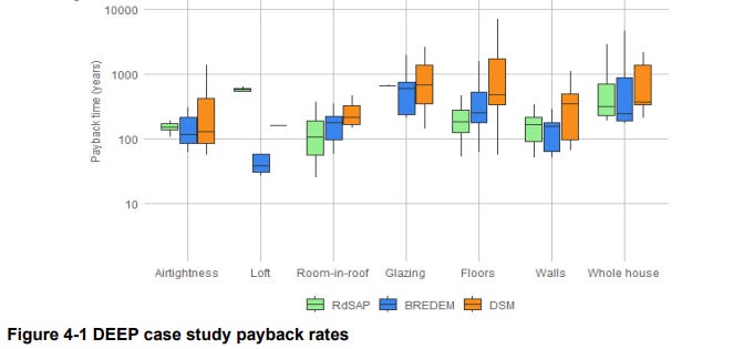 Figure 2 - DEEP Case Study Payback Periods