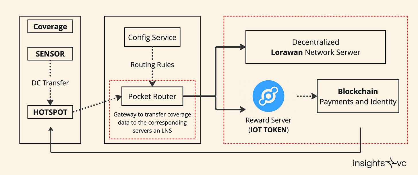 Data Transfer Accounting Model (cc: Helium Foundation; Messari.io)