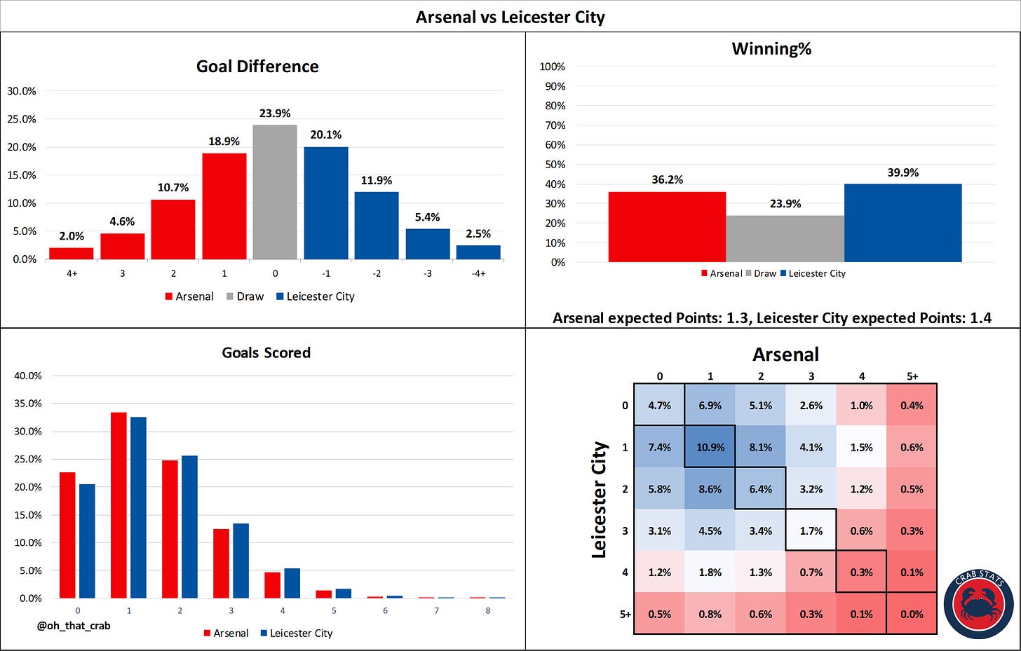 Arsenal vs Leicester City: Stats Preview