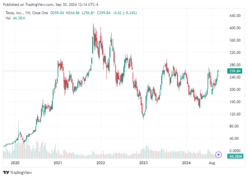 TradingView chart