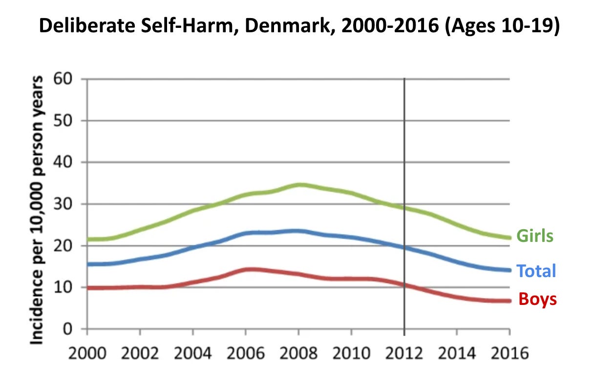 Temporal trends in the annual incidence of self-harm by sex (3-year moving averages), ages 10–19 years. 