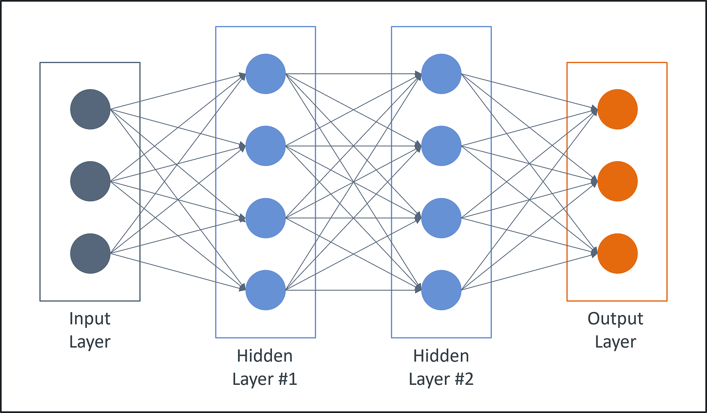 Simplified diagram of a neural network