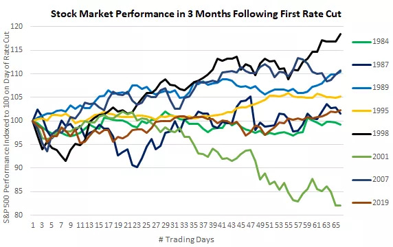  This chart shows that the stock market has tended to perform well following the first rate cut in a cuttin cycle
