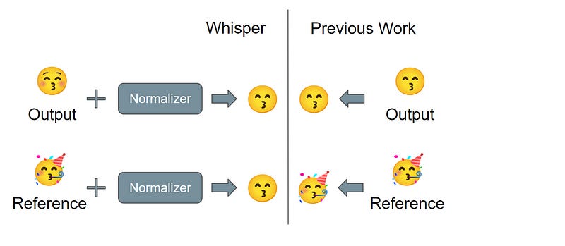 Illustration made with emoji showing the impact of the normalizer.