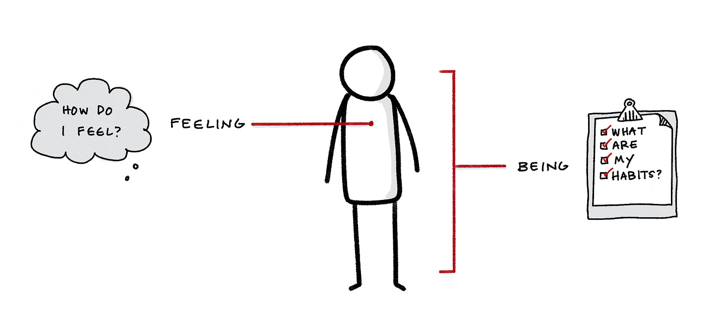 A simple hand-drawn illustration showing a stick figure standing between two concepts. On the left, a thought bubble reads 'HOW DO I FEEL?', connected to the figure with a line labeled 'FEELING'. On the right, a clipboard with a checklist is labeled 'WHAT ARE MY HABITS?', connected to the figure with a line labeled 'BEING'. 