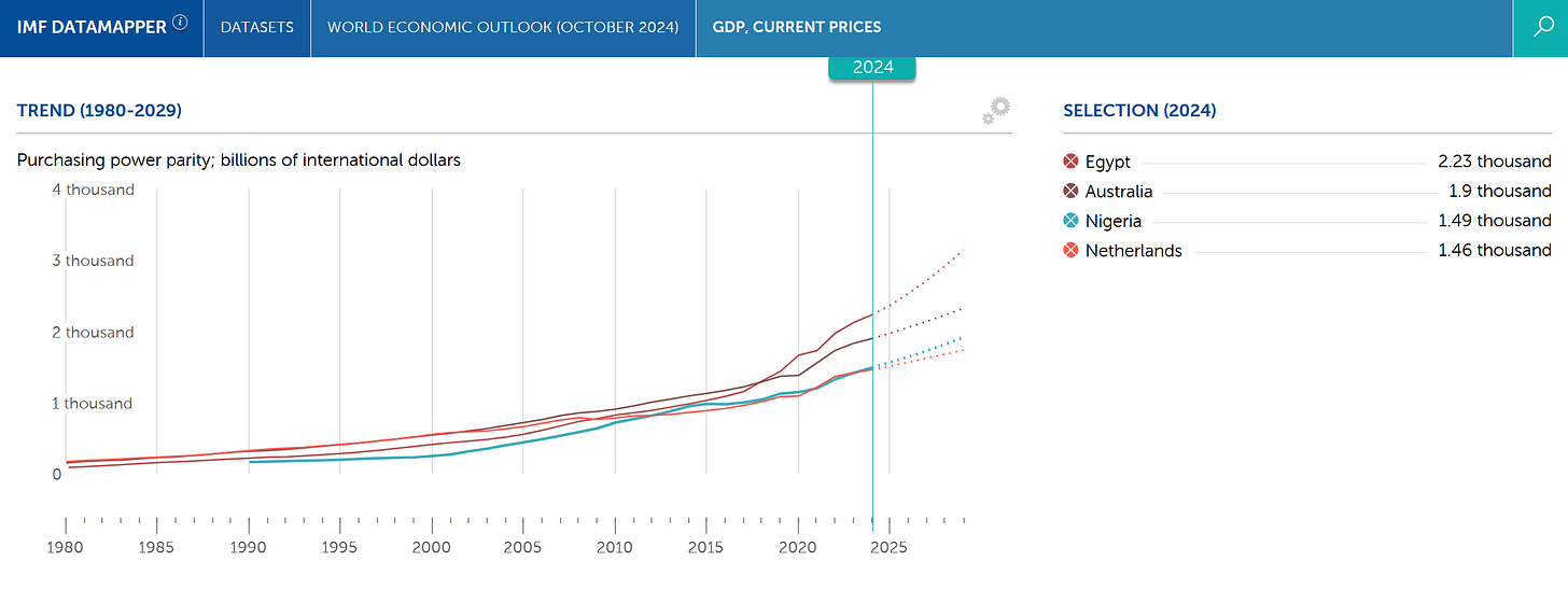 egypt nigeria australia netherlands GDP PPP IMF 2024