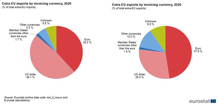 https://ec.europa.eu/eurostat/statistics-explained/images/0/03/Extra_EU_imports_and_exports_by_invoicing_currency_2020.png