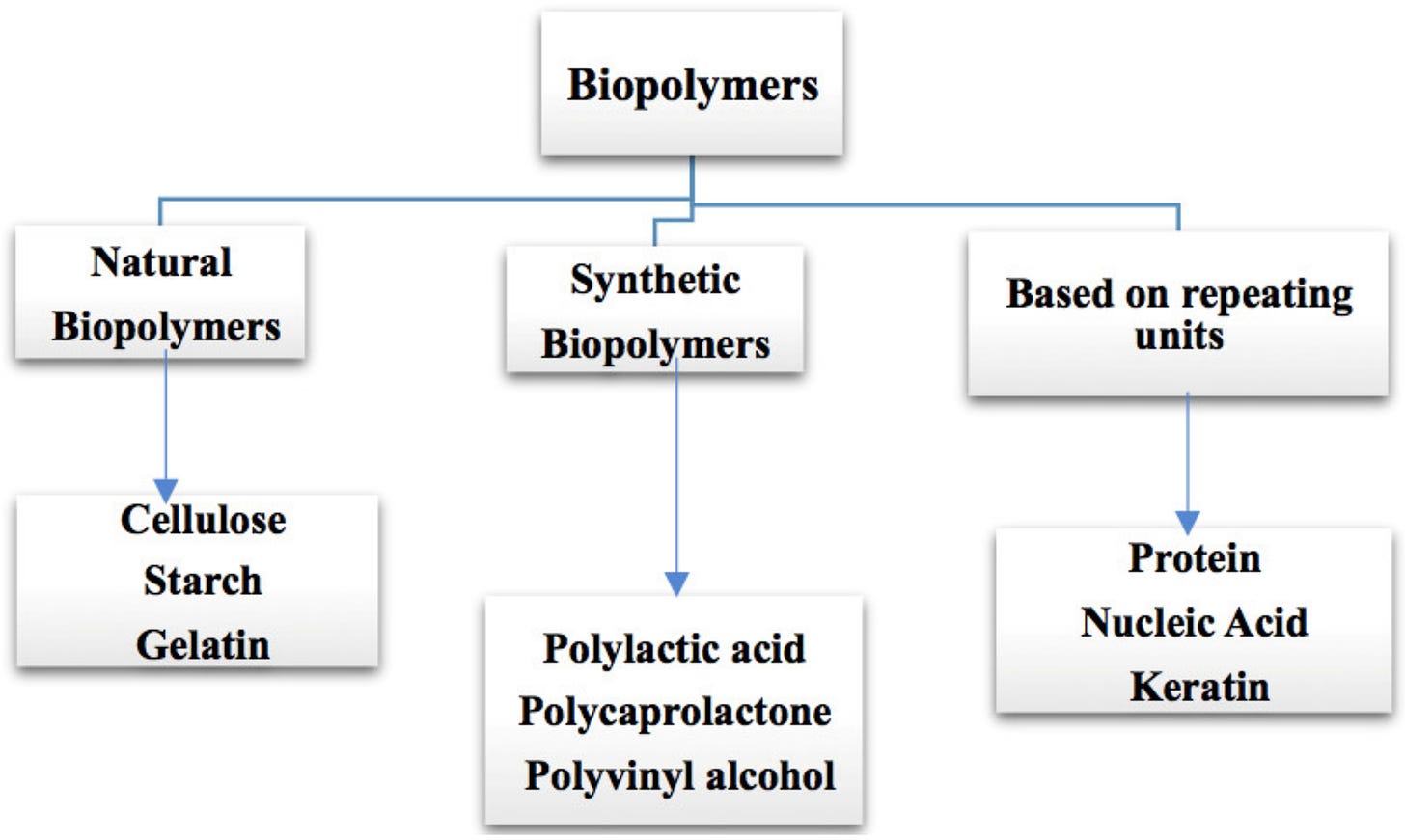 Polymers | Free Full-Text | Biopolymer: A Sustainable Material for Food and  Medical Applications