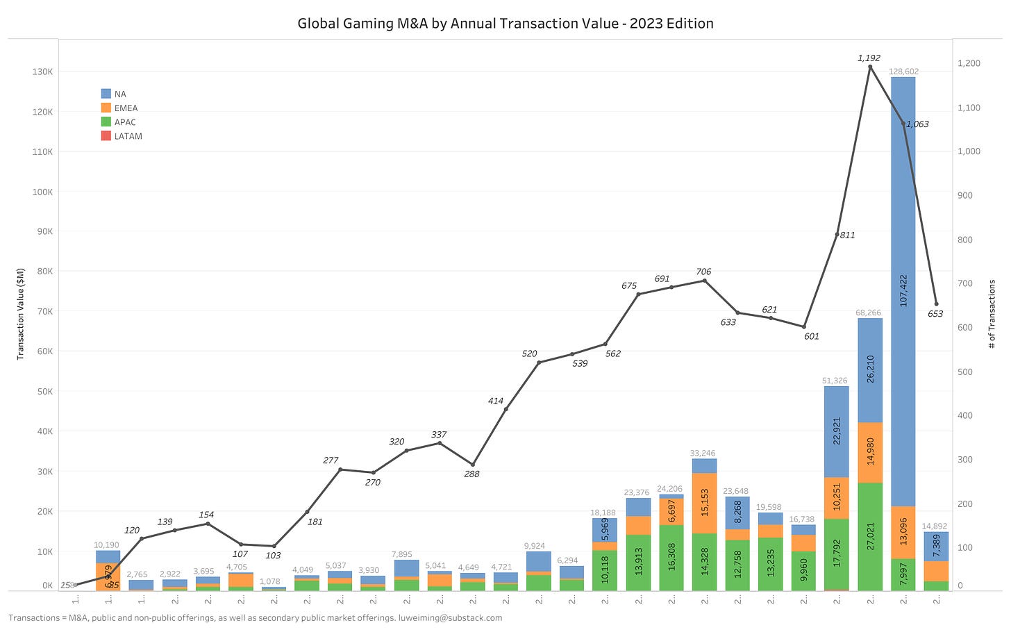Global Gaming M&A by Annual Transaction Value - 2023 Edition