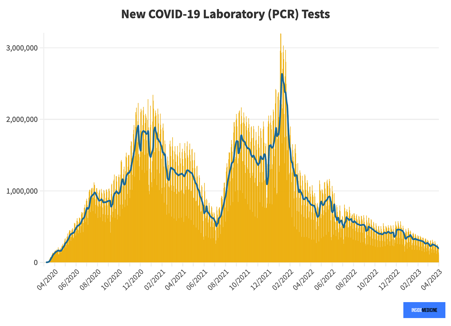 pcr tests per day, past 3 years