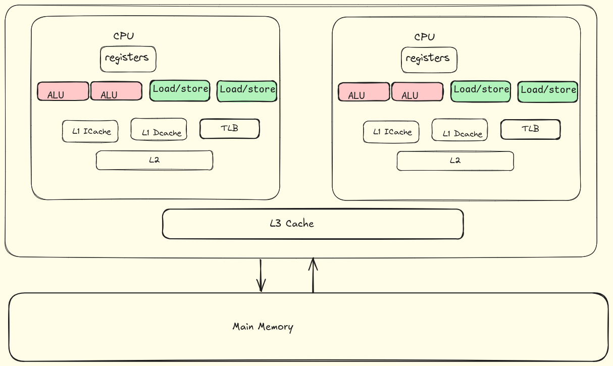 A high level architecture of a typical multicore processor