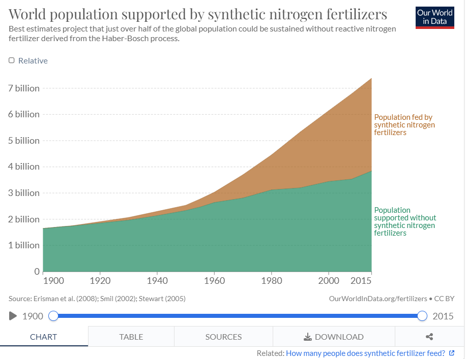Half World Population Supported by Synthetic Fertilisers
