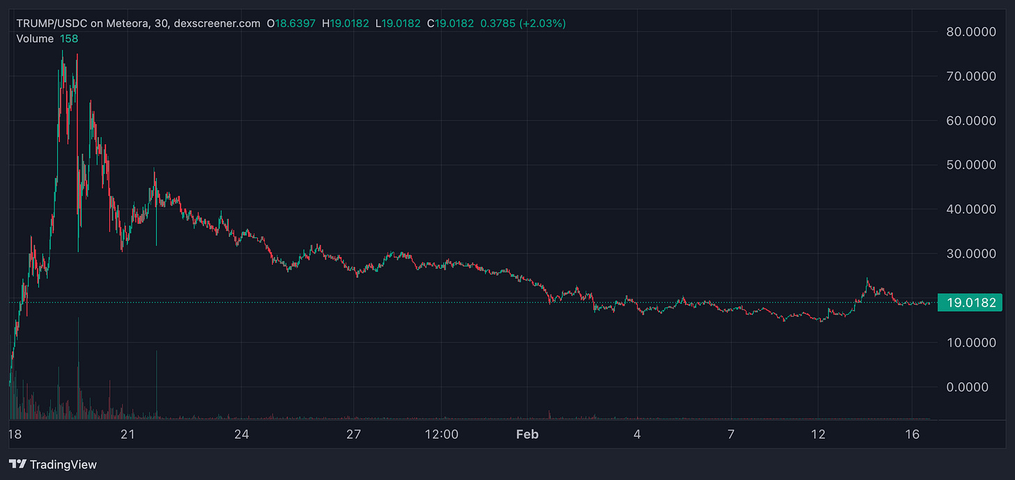 Price performance of $TRUMP meme coin on Meteora since January 18, 2025, highlighting early volatility and a prolonged downtrend. (Source: DexScreener)