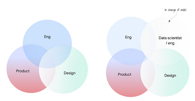 Venn diagram including a 4th element, the engineering team working on AI models. Eng, product, design and AI eng collaborates together.