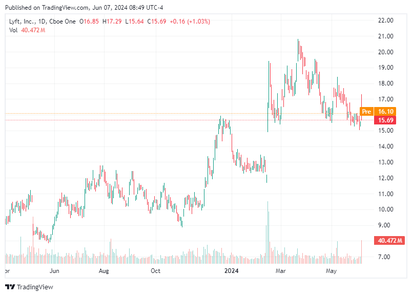 TradingView chart