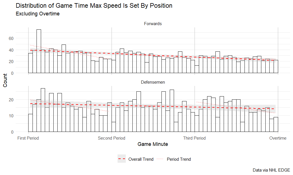 Distribution of game time max speed is set by position, excluding overtime