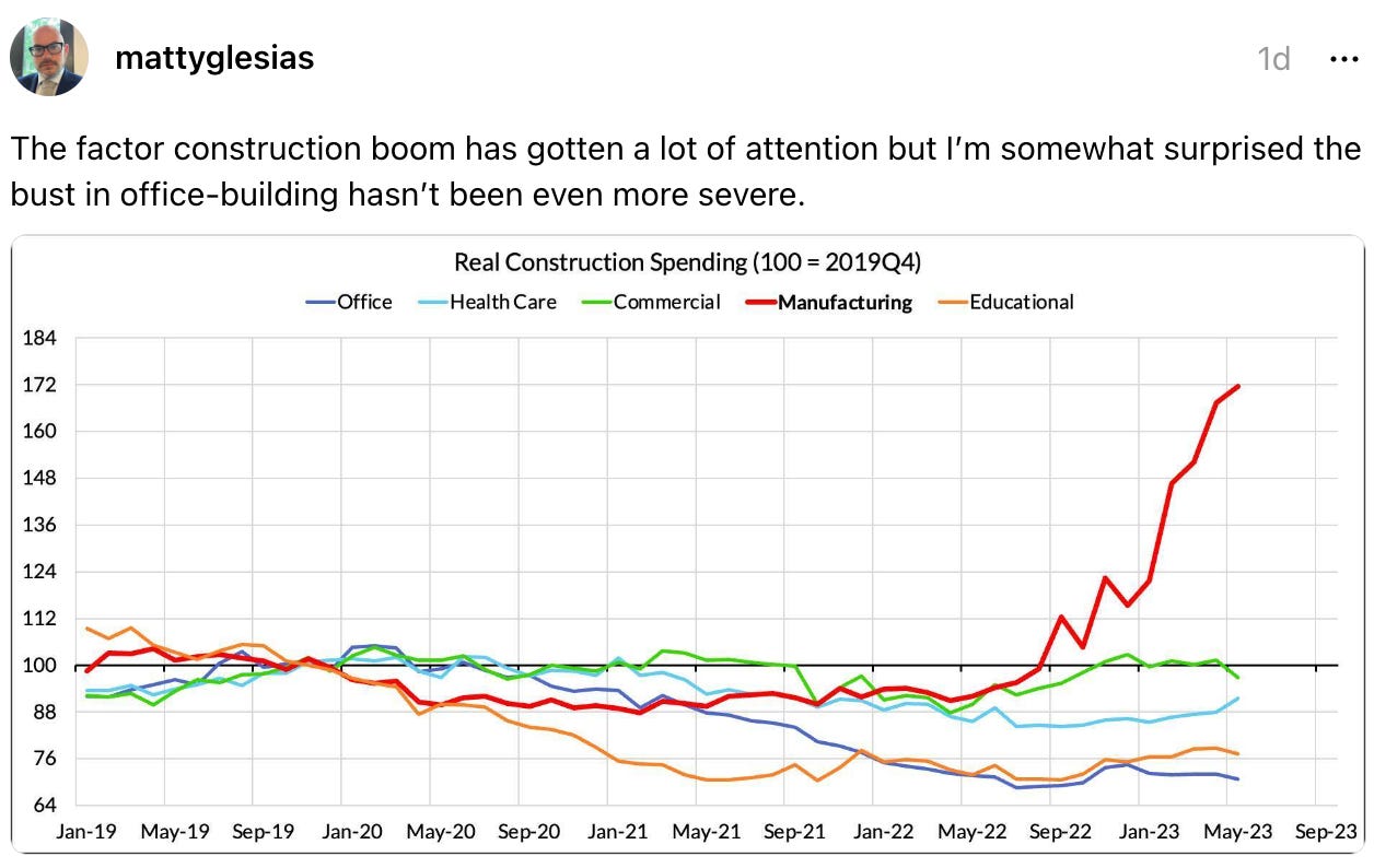  mattyglesias 1d The factor construction boom has gotten a lot of attention but I’m somewhat surprised the bust in office-building hasn’t been even more severe.