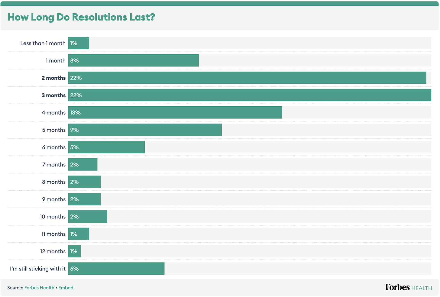 Bar graph showing how long resolutions typically last. 44% of responders state 2-3 months.