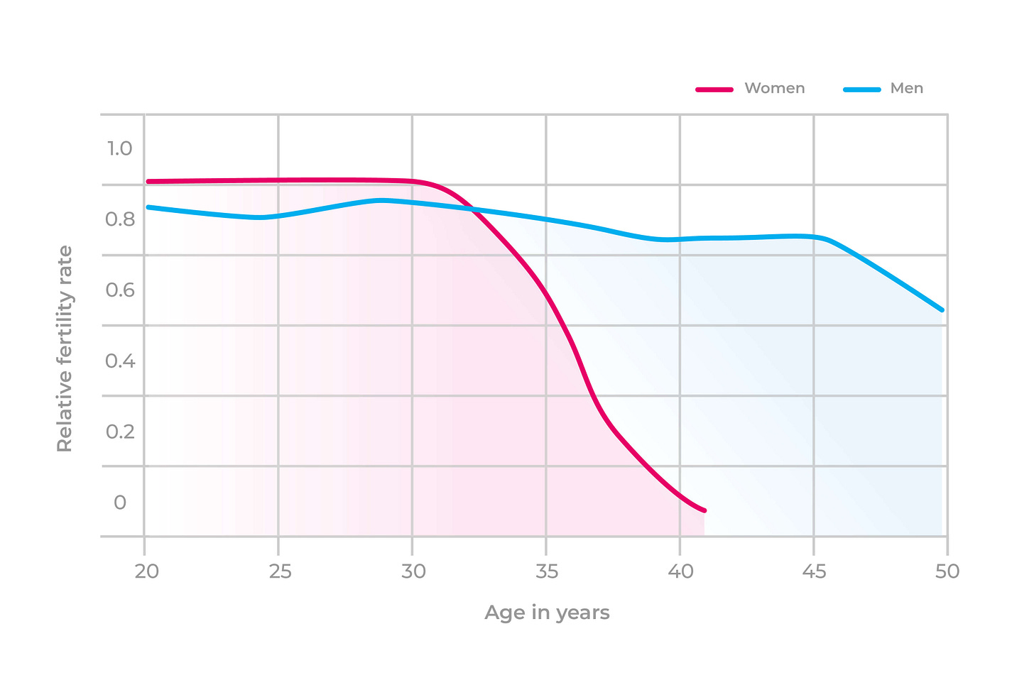 Age and Fertility