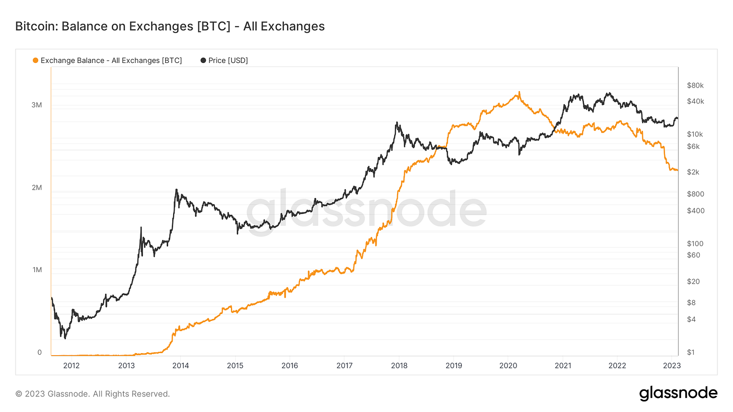 Exchange Balance: (Source: Glassnode)