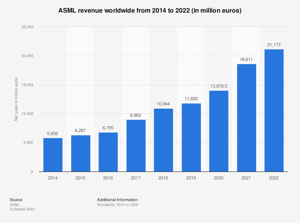 ASML worldwide revenue