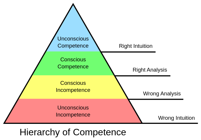 A multicoloured pyramid labelled with the four stages of competence.