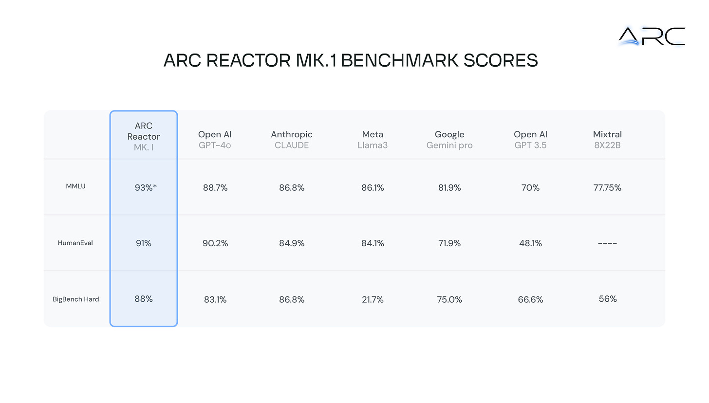 Table 1. Reactor mk. I excelled across three datasets: 93%* on MMLU, 91% on HumanEval, and 88% on BBH, all showcasing outstanding performance.