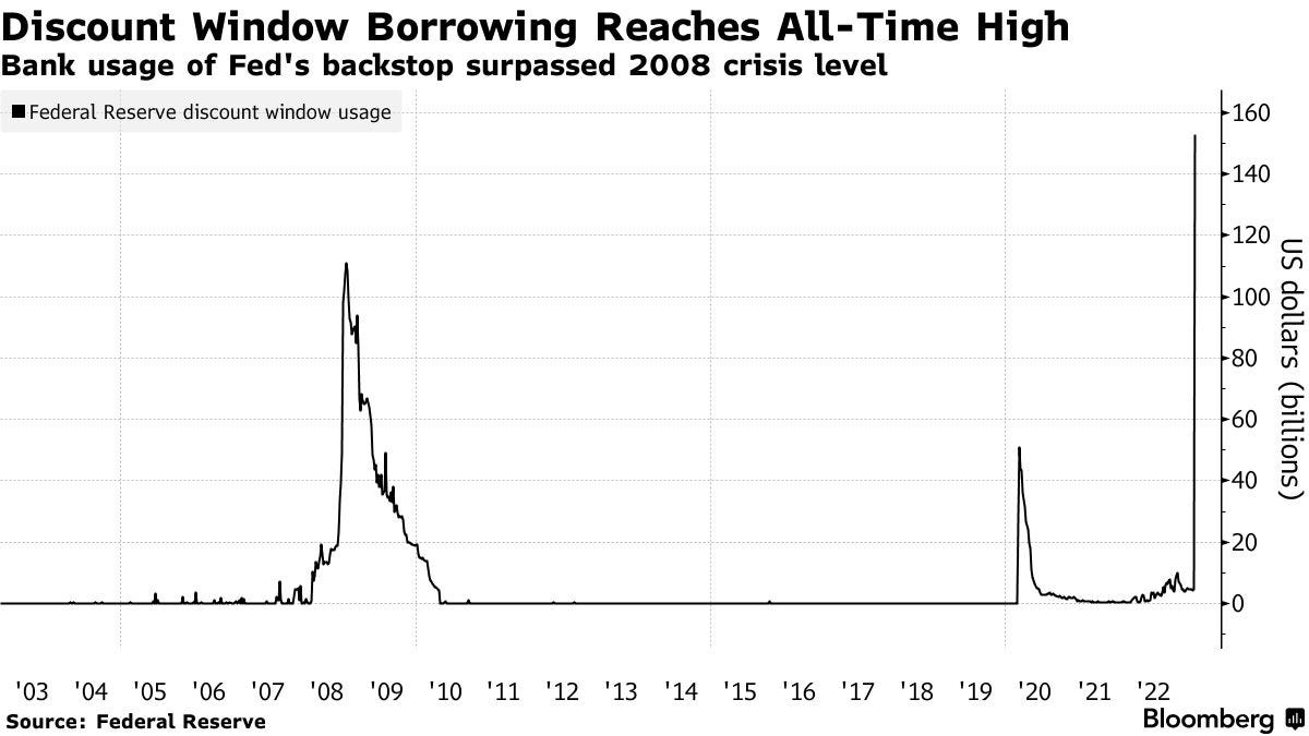 Discount Window Borrowing Reaches All-Time High | Bank usage of Fed's backstop surpassed 2008 crisis level