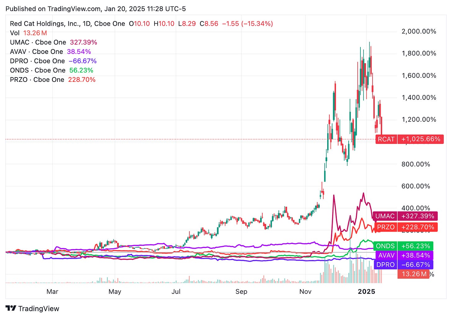 TradingView chart