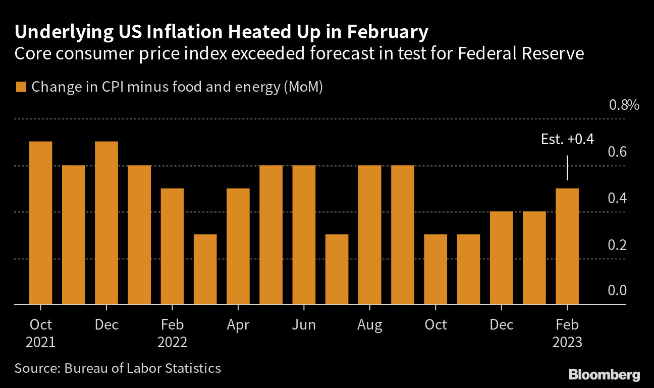 Fed Interest Rate Hike Pause Is Tough Call After Inflation Reaccelerates -  Bloomberg