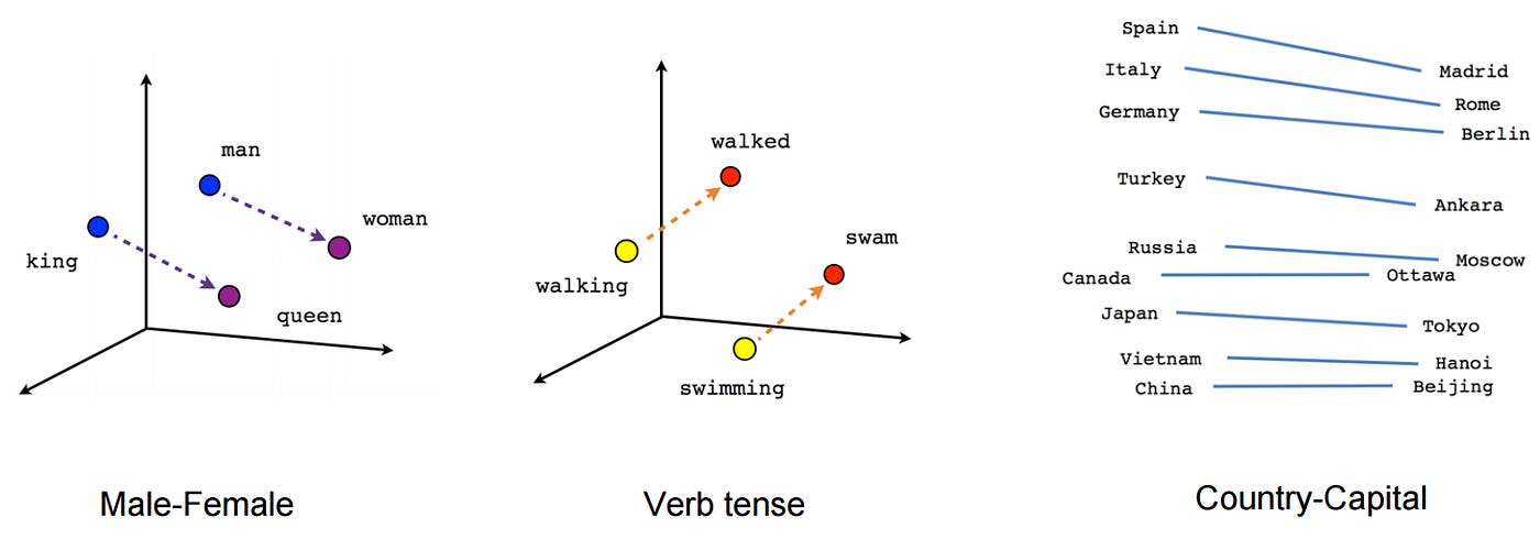 Neural Networks for Word Embeddings: Introduction to Natural Language  Processing Part 3 | by Mandy Gu | Analytics Vidhya | Medium