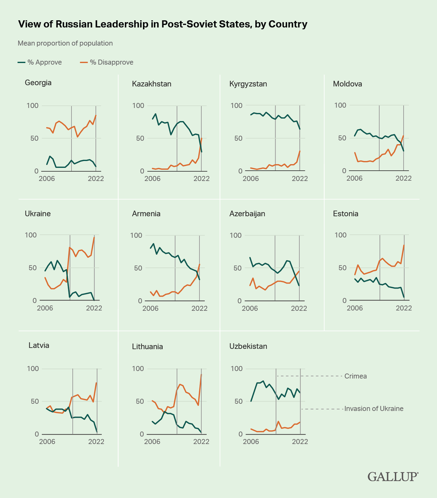 Line chart showing post-Soviet countries and their approval rating of Russian leadership. In each one of those countries, approval is going down and dissaproval is going up.
