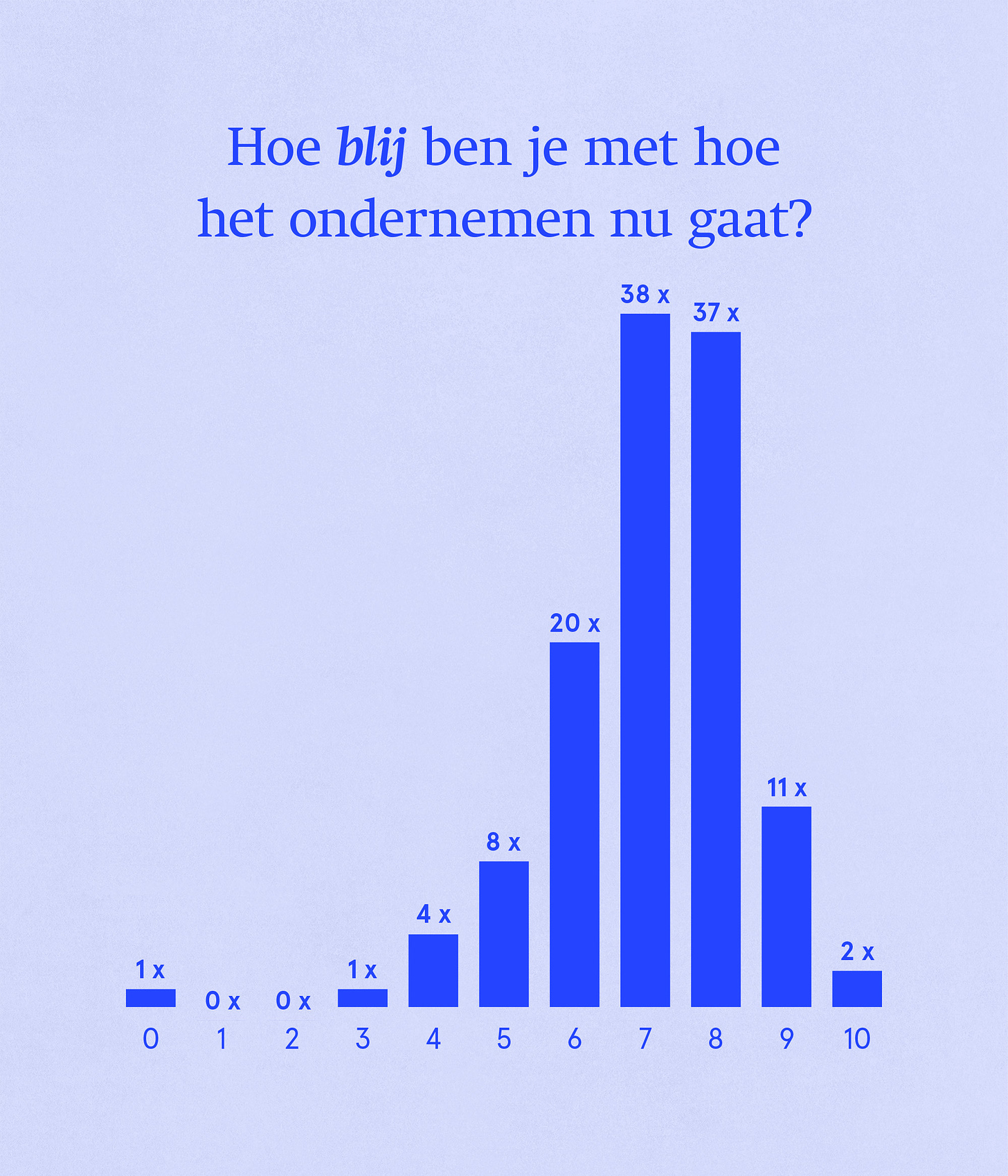 Hoe blij ben je met hoe het ondernemen nu gaat?