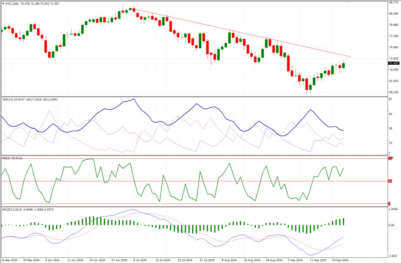 West Texas Intermediate Closes Higher as Bulls Maintain Uptrend