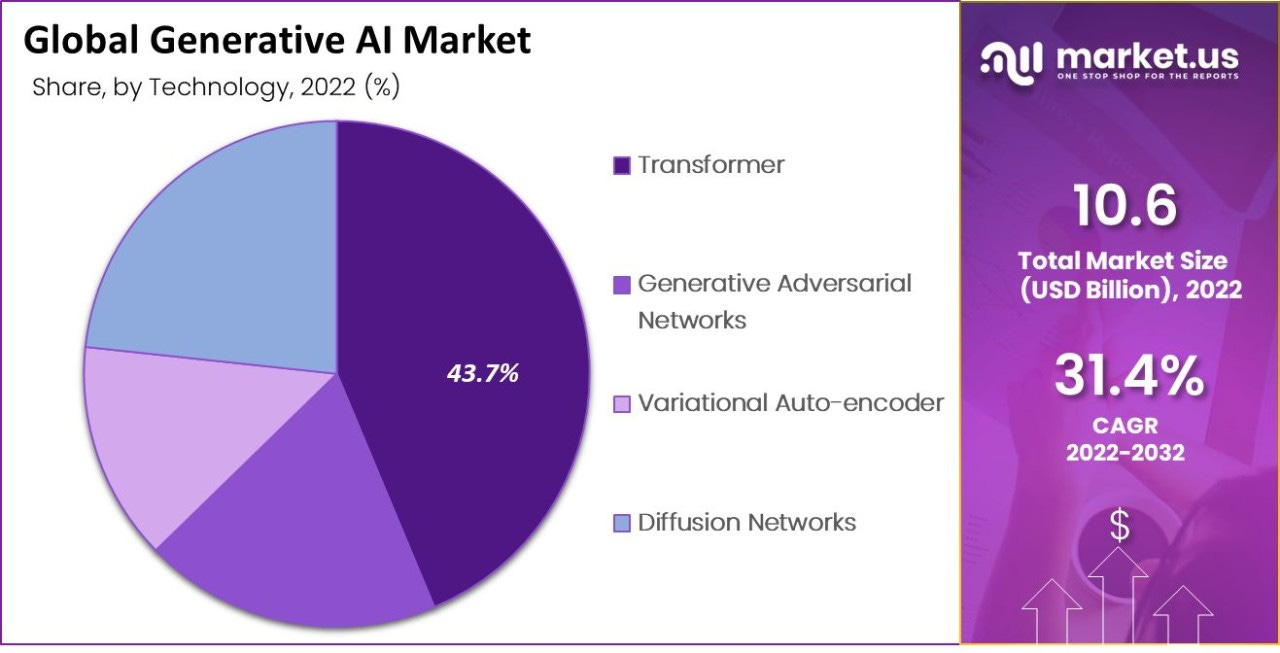 Generative AI Market to Reach USD 151.9 billion by 2032 with a CAGR of 31.4%