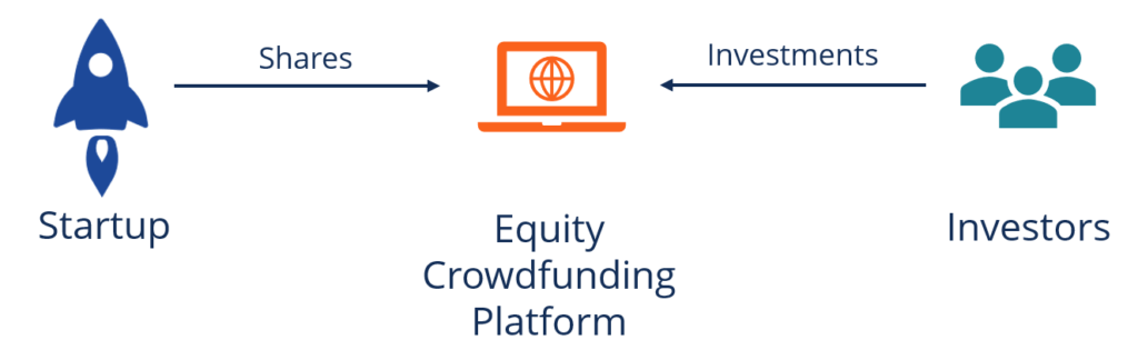 Equity Crowdfunding - Definition, Benefits and Risk, Regulation