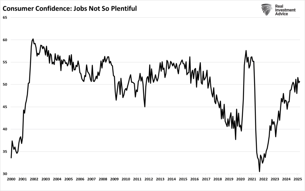 Consumer Confidence vs Job Availability (employment)