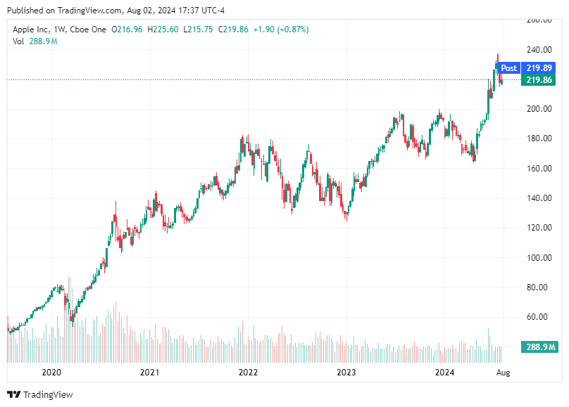 TradingView chart