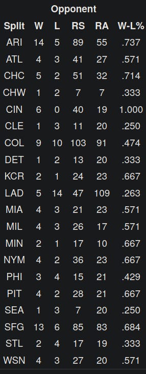 2022 San Diego Padres Disaggregated