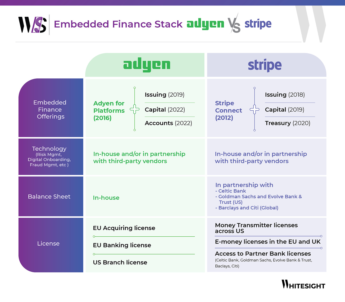 WhiteSight-Adyen Beyond Payments - Embedded Finance Playbook