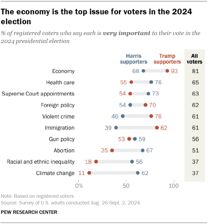 Chart shows The economy is the top issue for voters in the 2024 election