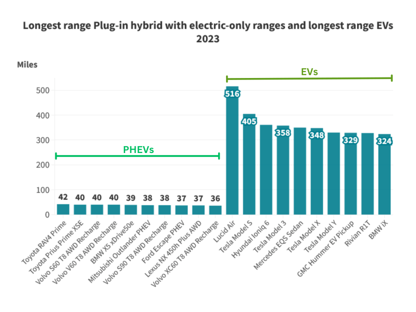 A bar chart showing the difference between longest-range plug-in hybrid with electric-only ranges and longest-range fully charged EVs.