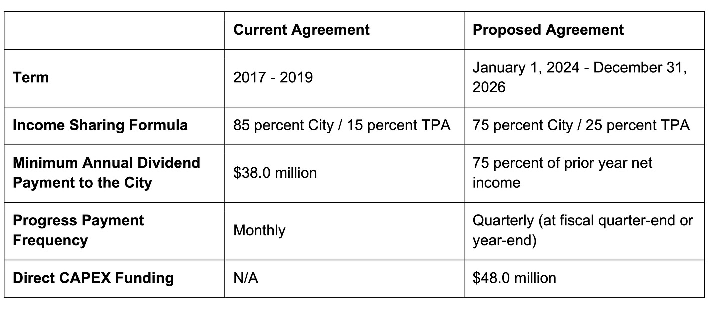 Table from report comparing new income sharing agreement between TPA and City Hall with old agreement