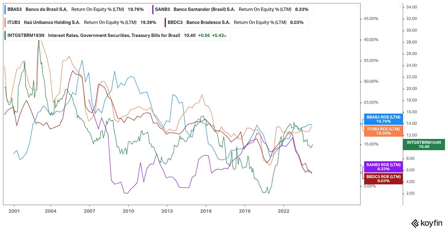 Banks return on equity and SELIC rate (Koyfin)