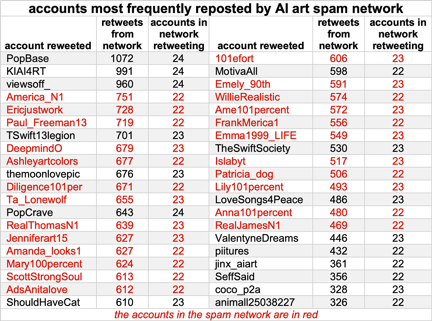 table of accounts most frequently reposted by the network