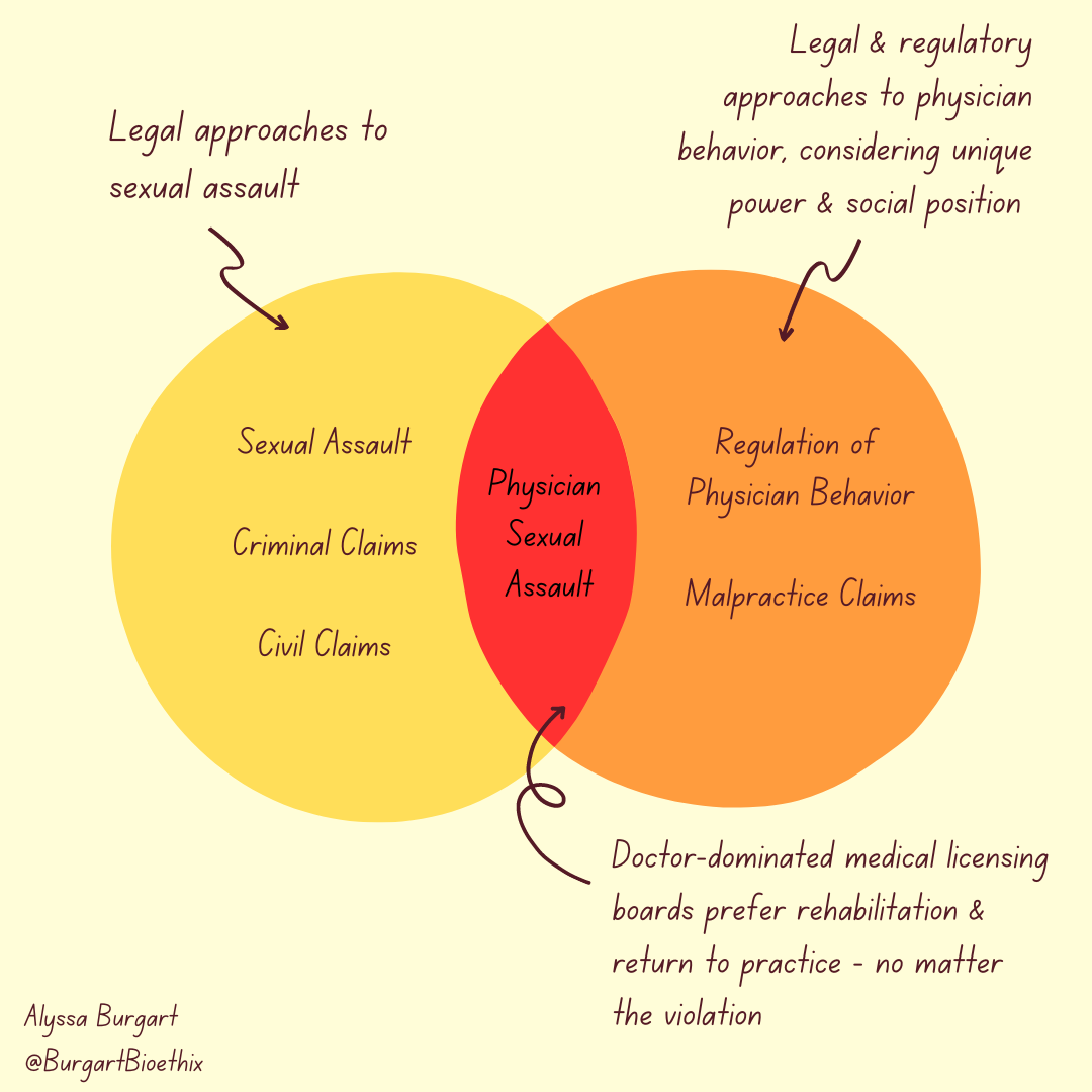 Venn diagram with physician sexual assault, set in the overlap of sexual assault and medical regulations.