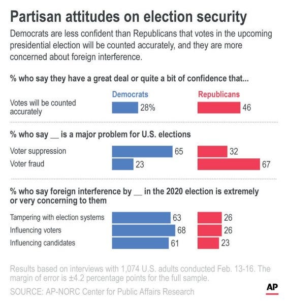 Democrats are less confident than Republicans that votes in the upcoming presidential election will be counted accurately, and they are more concerned about foreign interference.;