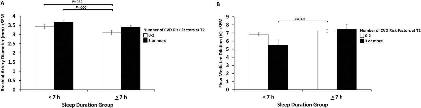 Panel A. Brachial artery diameter and increased cardiovascular disease (CVD) risk (≥ three risk factors) at T2 as a function of short sleep duration (<7 hours) at T1. Panel B. Flow-mediated dilation and increased CVD risk (≥ three risk factors) at T2 as a function of short sleep duration (<7 hours) at T1.