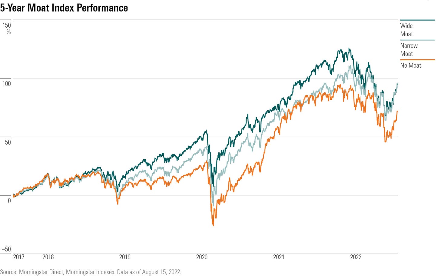 These Wide-Moat Stocks Are Gaining Ground | Morningstar